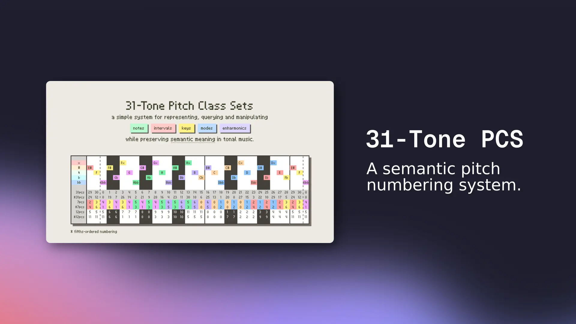 31-Tone Pitch Class Sets